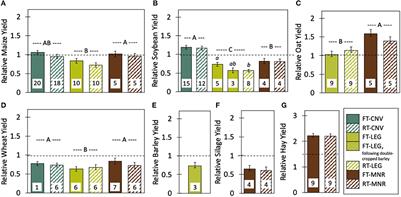 Reducing tillage does not affect the long-term profitability of organic or conventional field crop systems
